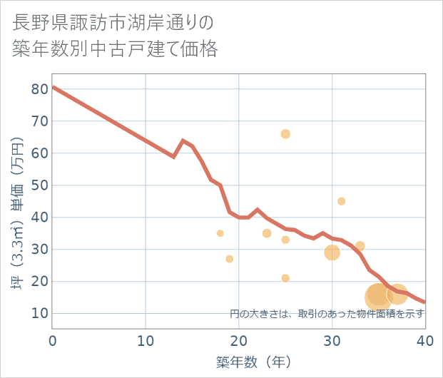 長野県諏訪市湖岸通りの築年数別の中古戸建て坪単価