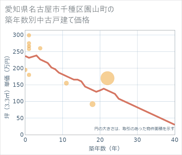 愛知県名古屋市千種区園山町の築年数別の中古戸建て坪単価