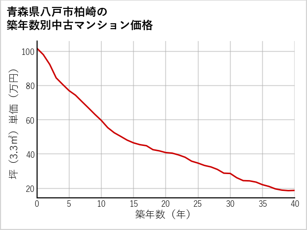 青森県八戸市柏崎の築年数別の中古マンション坪単価