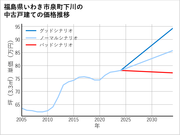 福島県いわき市泉町下川の中古戸建て価格推移