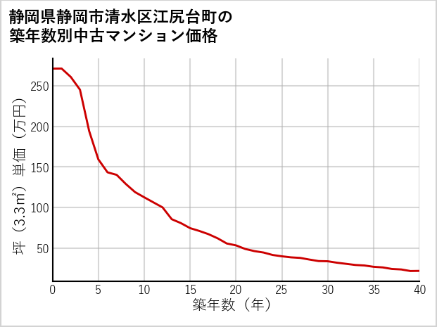 静岡県静岡市清水区江尻台町の築年数別の中古マンション坪単価