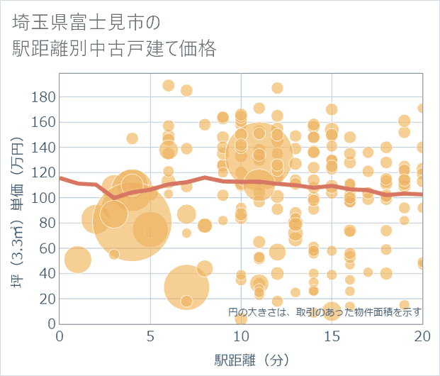 埼玉県富士見市の徒歩距離別の中古戸建て坪単価