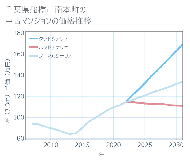 千葉県船橋市南本町の中古マンション価格推移