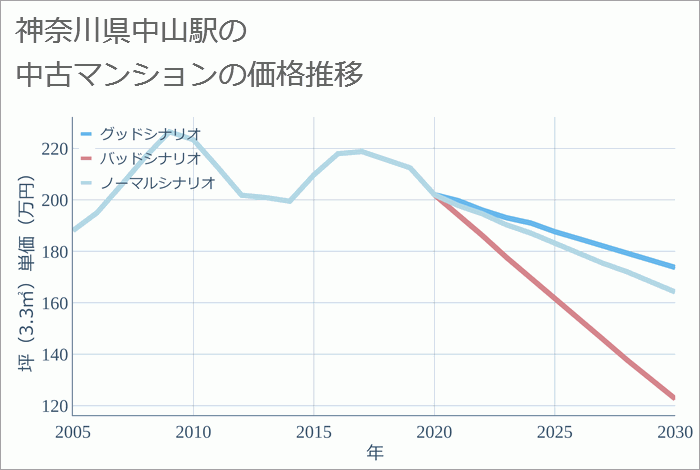 中山駅（神奈川県）の中古マンション価格推移