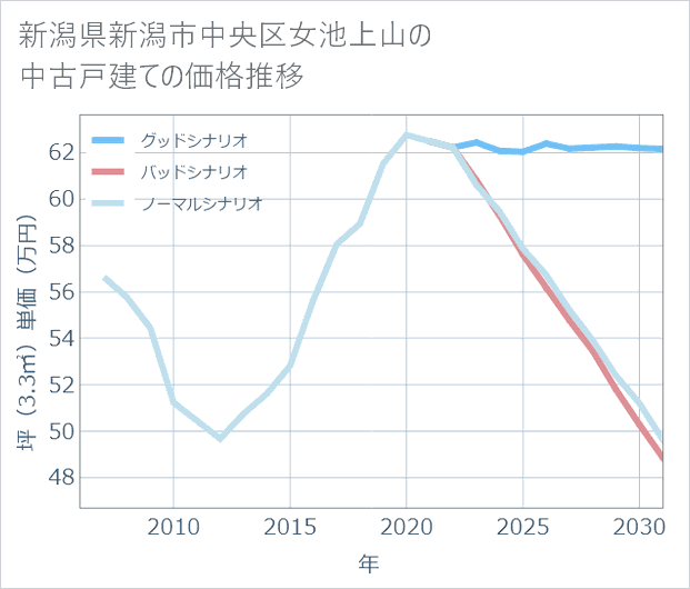 新潟県新潟市中央区女池上山の中古戸建て価格推移