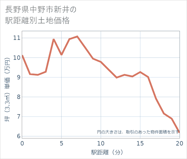 長野県中野市新井の徒歩距離別の土地坪単価