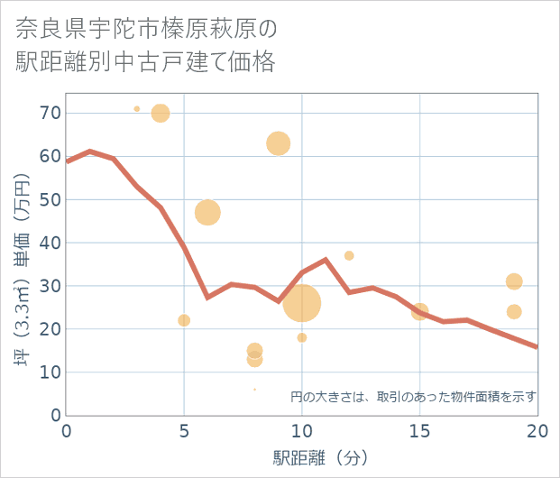 奈良県宇陀市榛原萩原の徒歩距離別の中古戸建て坪単価