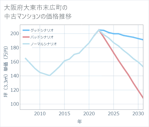 大阪府大東市末広町の中古マンション価格推移