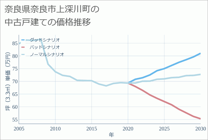 奈良県奈良市上深川町の中古戸建て価格推移