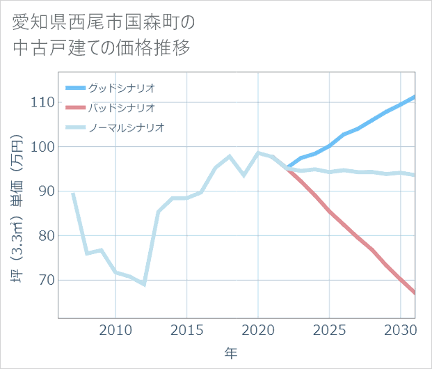 愛知県西尾市国森町の中古戸建て価格推移