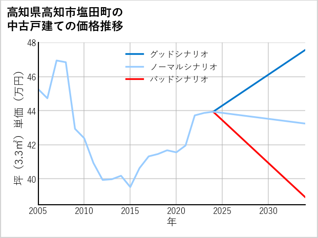 高知県高知市塩田町の中古戸建て価格推移