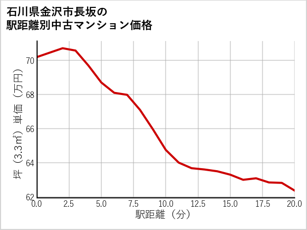 石川県金沢市長坂の徒歩距離別の中古マンション坪単価