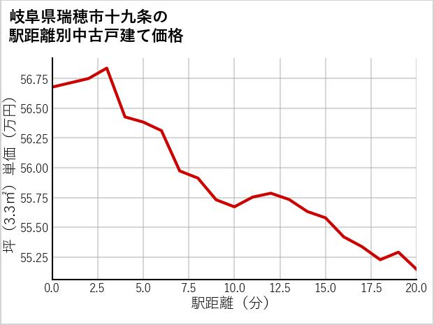 岐阜県瑞穂市十九条の徒歩距離別の中古戸建て坪単価