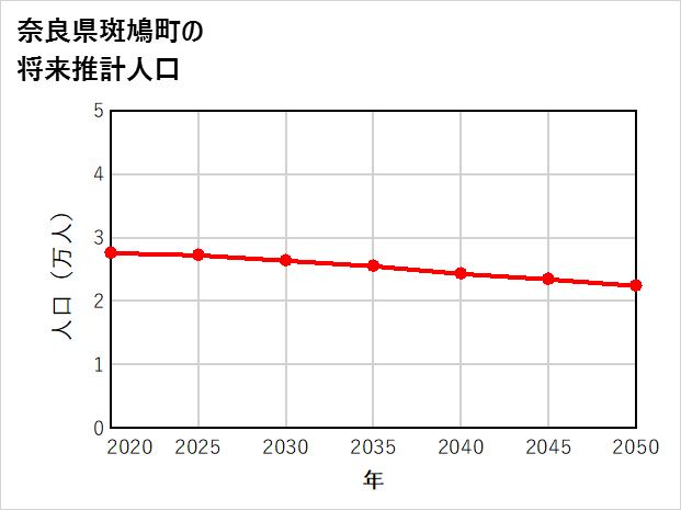 斑鳩町の将来推計人口