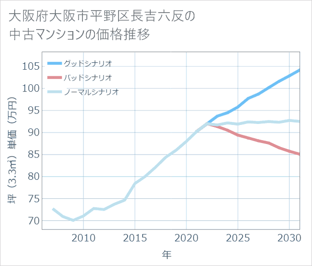 大阪府大阪市平野区長吉六反の中古マンション価格推移