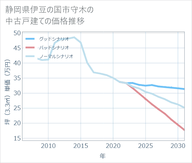 静岡県伊豆の国市守木の中古戸建て価格推移