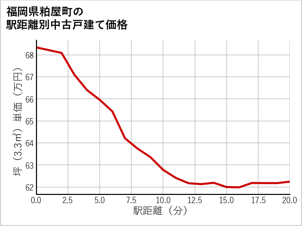 福岡県粕屋町の徒歩距離別の中古戸建て坪単価