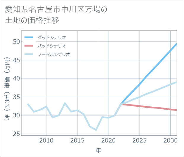 愛知県名古屋市中川区万場の土地価格推移