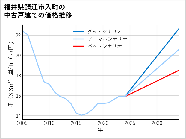 福井県鯖江市入町の中古戸建て価格推移