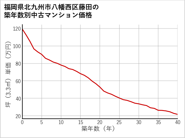 福岡県北九州市八幡西区藤田の築年数別の中古マンション坪単価