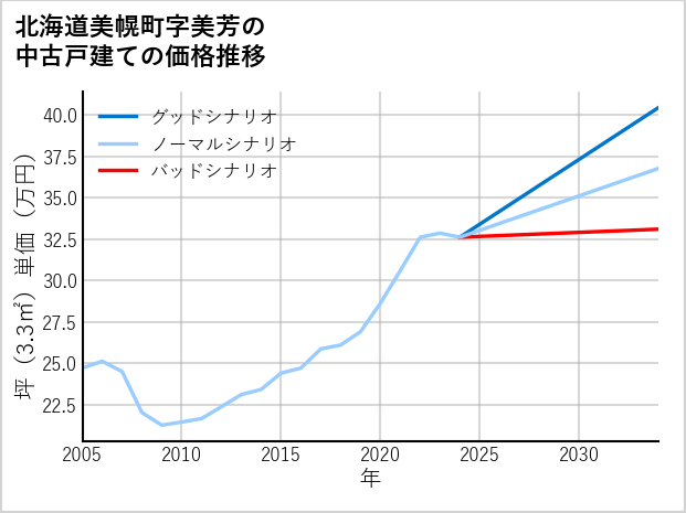 北海道美幌町美芳の中古戸建て価格推移