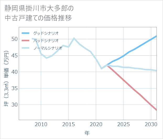 静岡県掛川市大多郎の中古戸建て価格推移