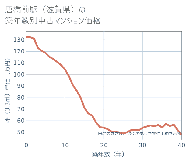 唐橋前駅(滋賀県)の築年数別の中古マンション坪単価