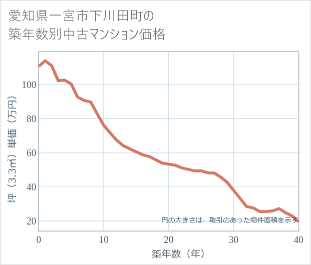 愛知県一宮市下川田町の築年数別の中古マンション坪単価