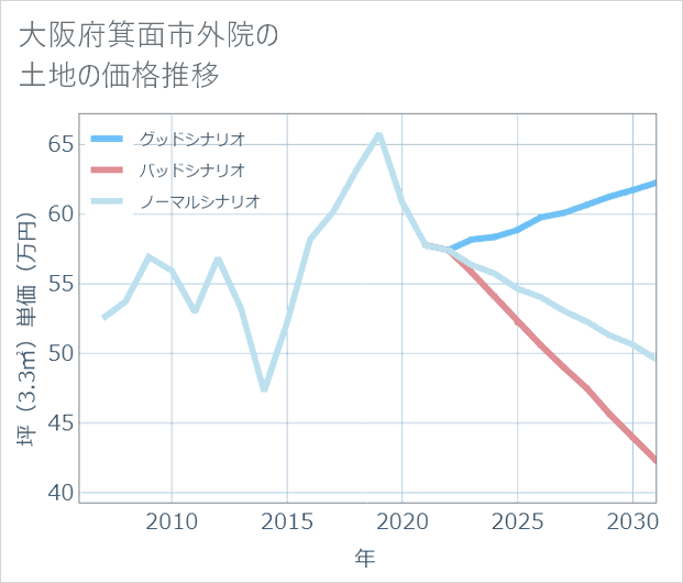 大阪府箕面市外院の土地価格推移