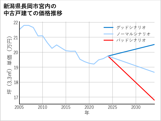 新潟県長岡市宮内の中古戸建て価格推移