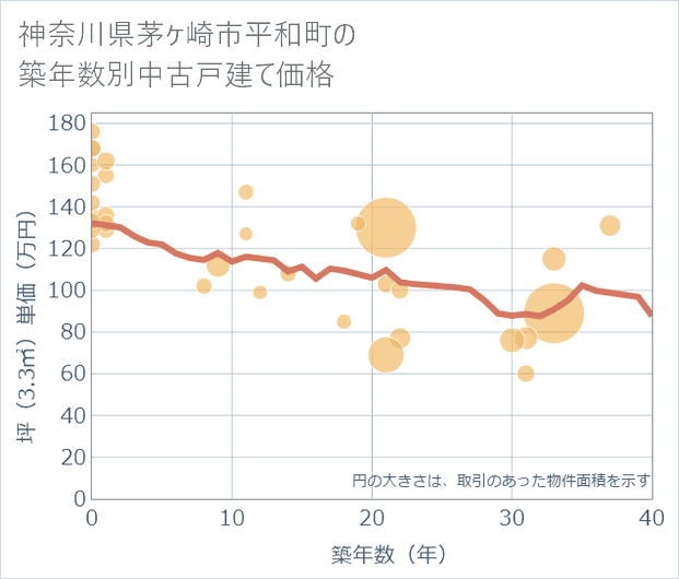 神奈川県茅ケ崎市平和町の築年数別の中古戸建て坪単価