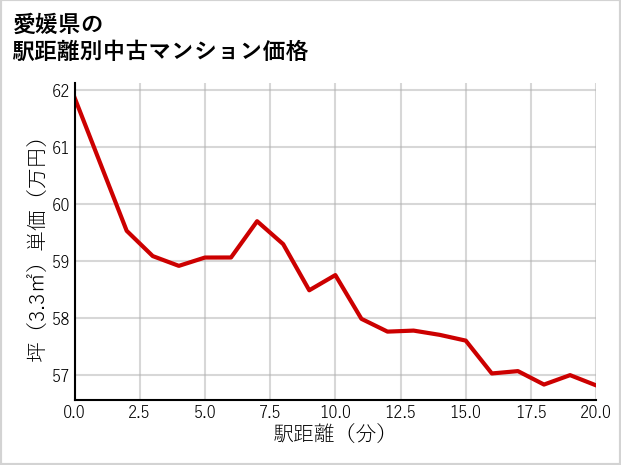 愛媛県の徒歩距離別の中古マンション坪単価