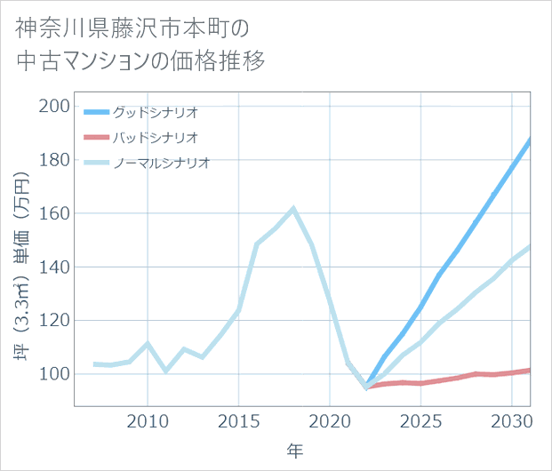 神奈川県藤沢市本町の中古マンション価格推移