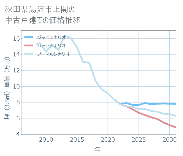 秋田県湯沢市上関の中古戸建て価格推移