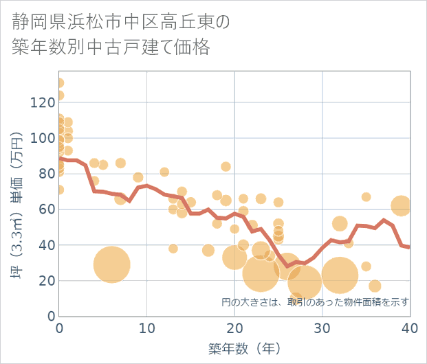 静岡県浜松市中区高丘東の築年数別の中古戸建て坪単価