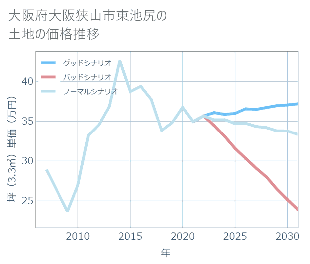 大阪府大阪狭山市東池尻の土地価格推移