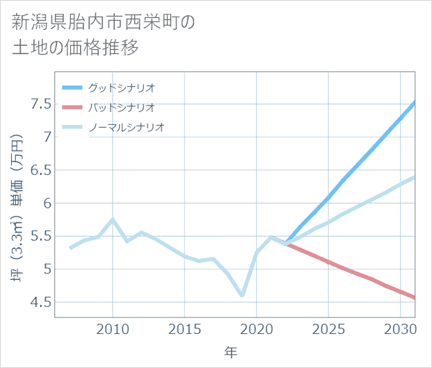 新潟県胎内市西栄町の土地価格推移
