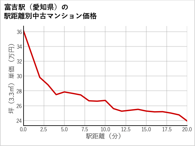 富吉駅（愛知県）の徒歩距離別の中古マンション坪単価