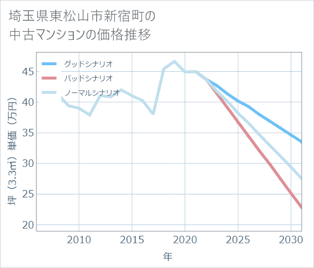 埼玉県東松山市新宿町の中古マンション価格推移