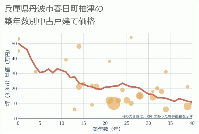 兵庫県丹波市春日町柚津の築年数別の中古戸建て坪単価