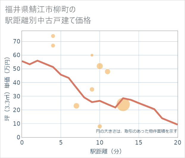 福井県鯖江市柳町の徒歩距離別の中古戸建て坪単価