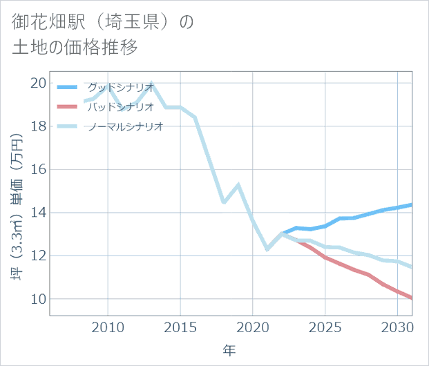 御花畑駅(埼玉県)の土地価格推移