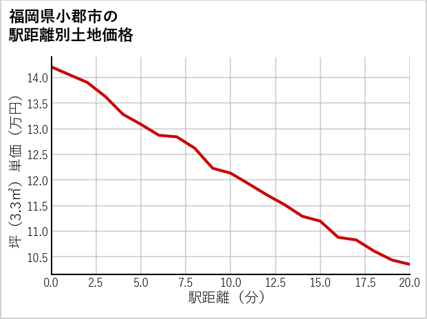 福岡県小郡市の徒歩距離別の土地坪単価