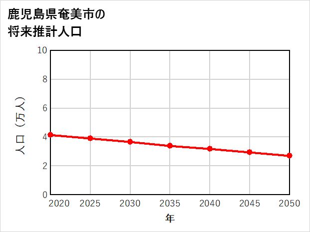 奄美市の将来推計人口