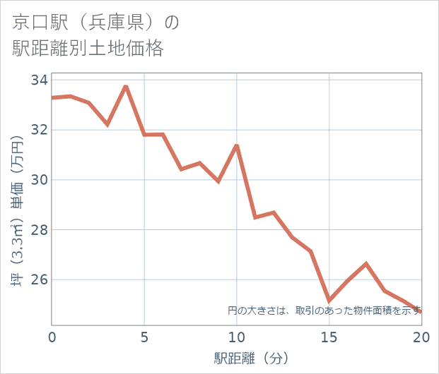 京口駅(兵庫県)の徒歩距離別の土地坪単価