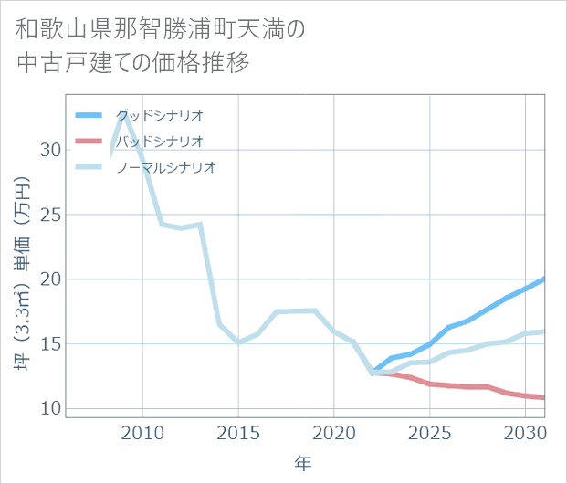 和歌山県那智勝浦町天満の中古戸建て価格推移