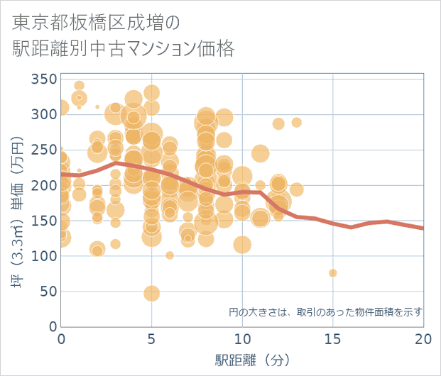 東京都板橋区成増の徒歩距離別の中古マンション坪単価