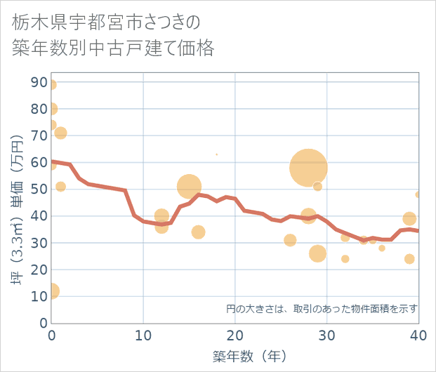 栃木県宇都宮市さつきの築年数別の中古戸建て坪単価
