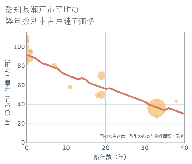 愛知県瀬戸市平町の築年数別の中古戸建て坪単価