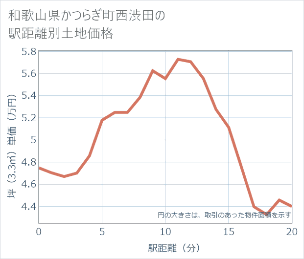 和歌山県かつらぎ町西渋田の徒歩距離別の土地坪単価